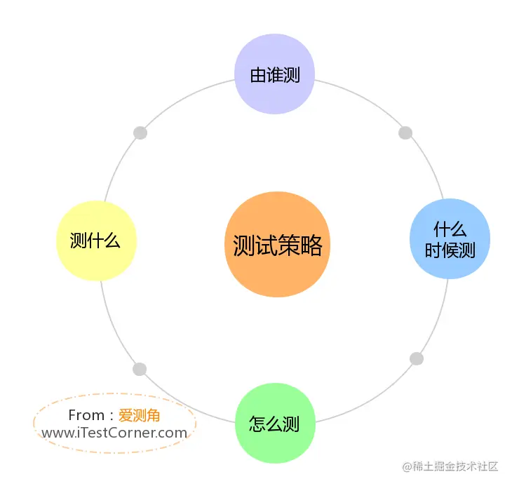 图1-2 【爱测角】测试策略概括