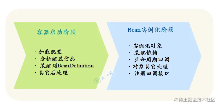 容器启动和Bean实例化阶段
