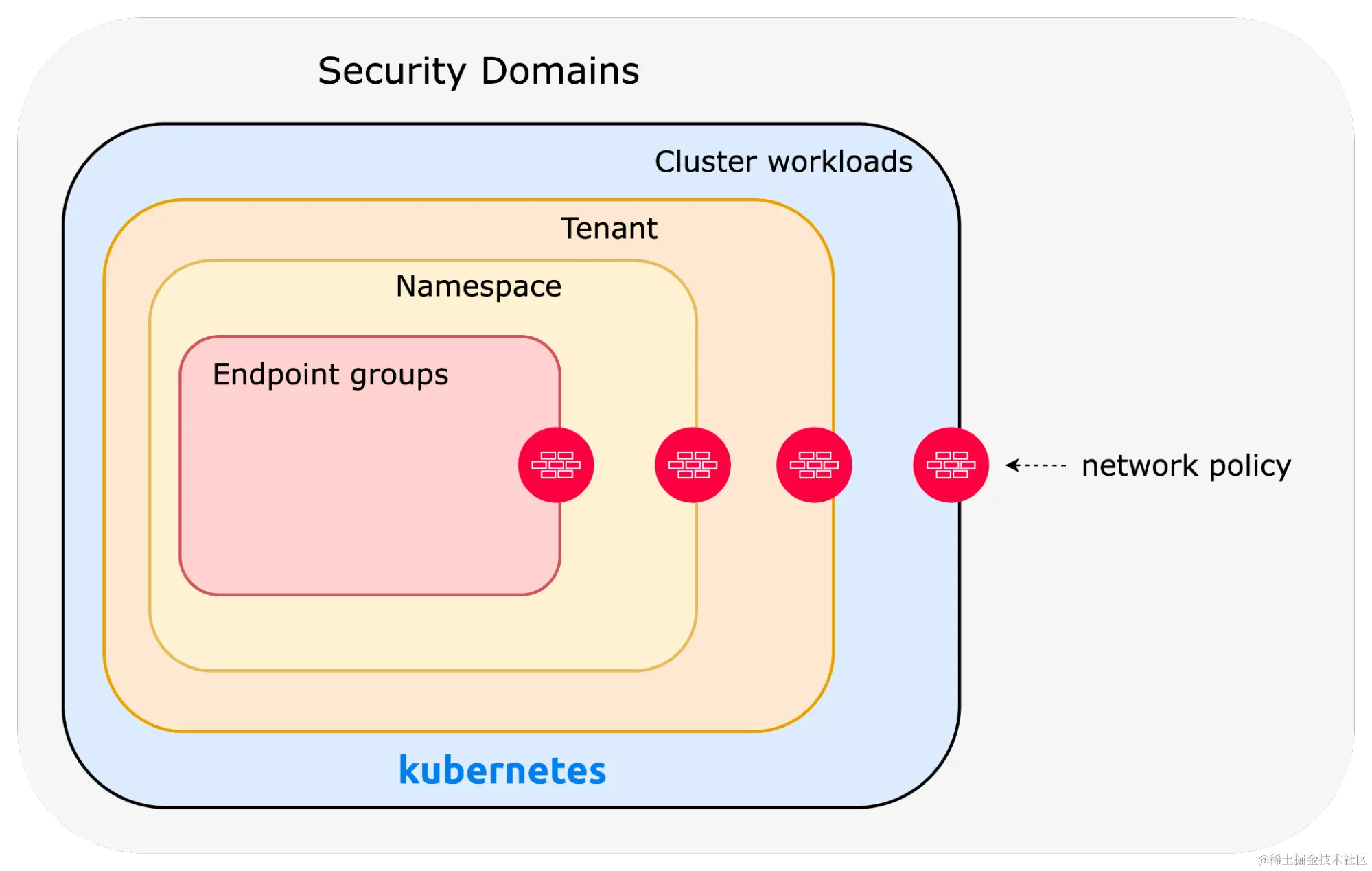使用安全域方法构建策略可提供纵深防御