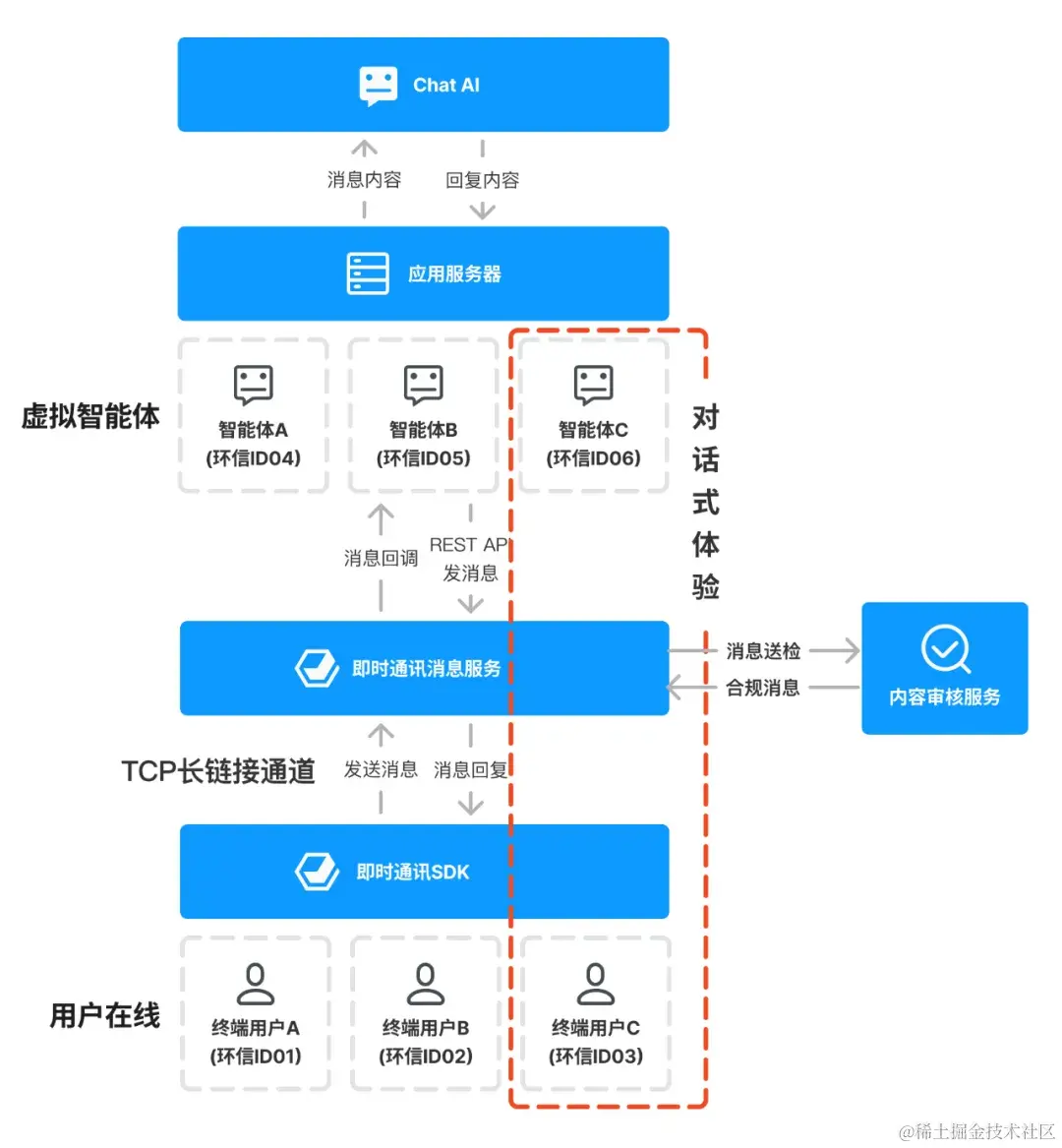 人与智能体对话方案