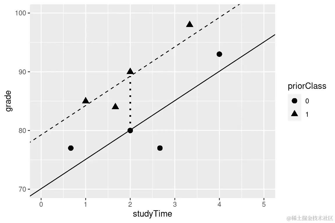包括先前经验作为模型中的额外组成部分的学习时间和成绩之间的关系。实线将学习时间与没有先前经验的学生的成绩相关联，虚线将成绩与有先前经验的学生的学习时间相关联。点线对应于两组之间的均值差异。
