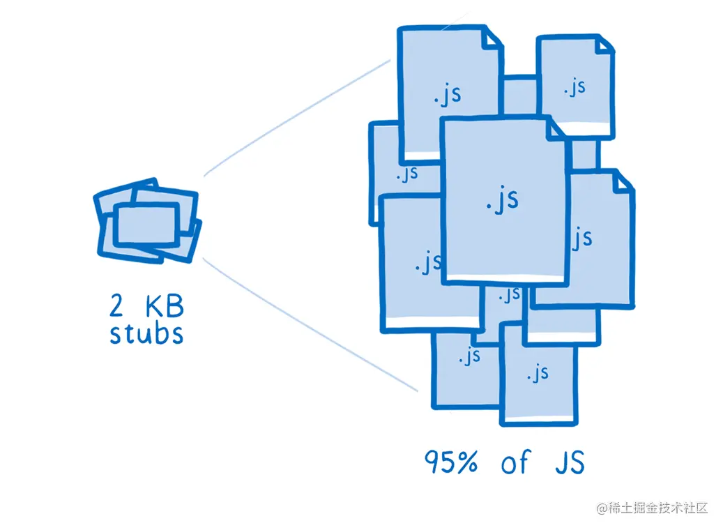 左侧是一小叠存根，右侧是一大堆 JavaScript 文件。