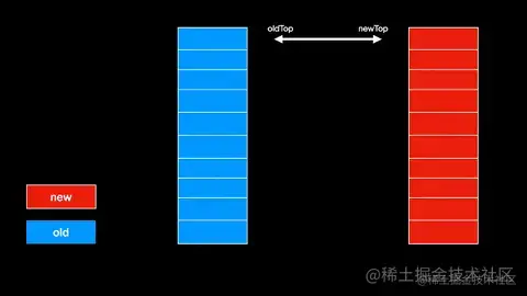 自上而下diff并更新子节点