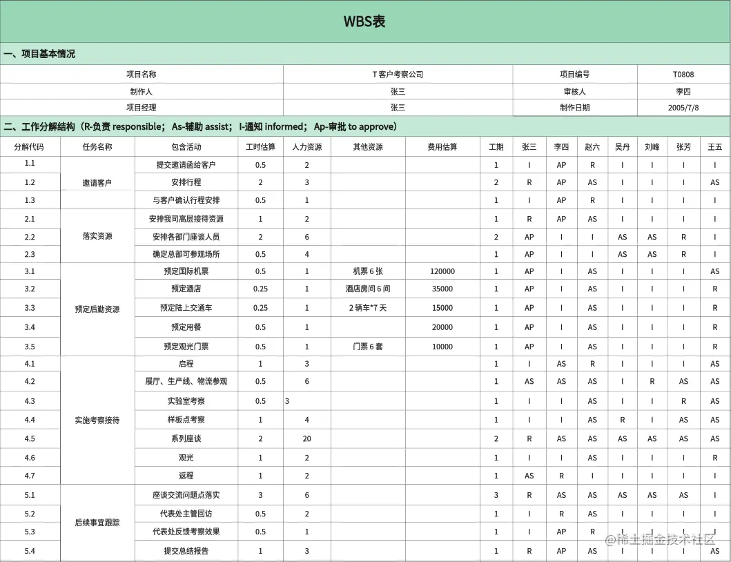 项目管理工作分解结构