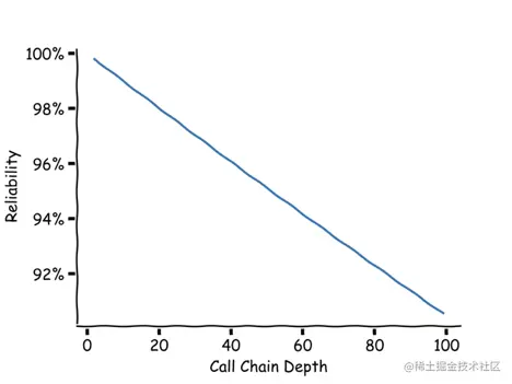 随着调用时间的延长，可靠性下降