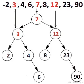 图 13.16 - 排序数组到最小 BST