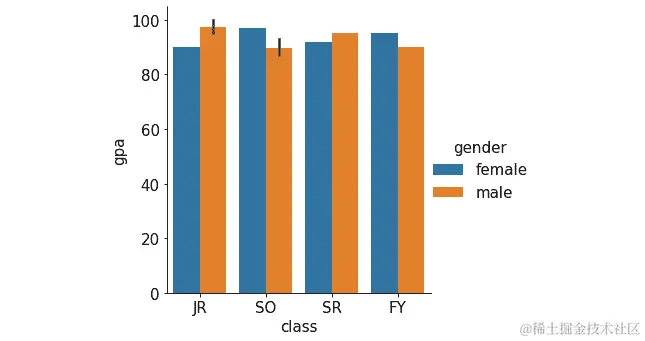 图 2.18：使用 Seaborn 的分组条形图
