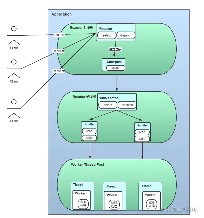 主从Reactor多线程模型