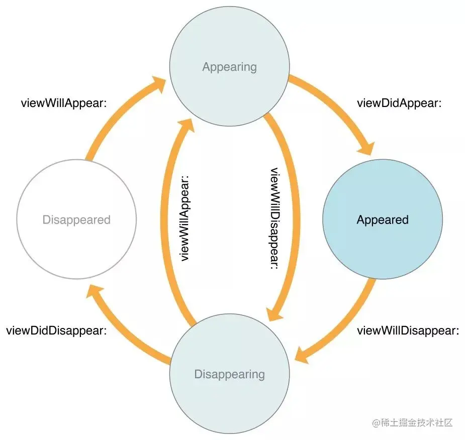 iOS系统中导航栏的转场解决方案与最佳实践