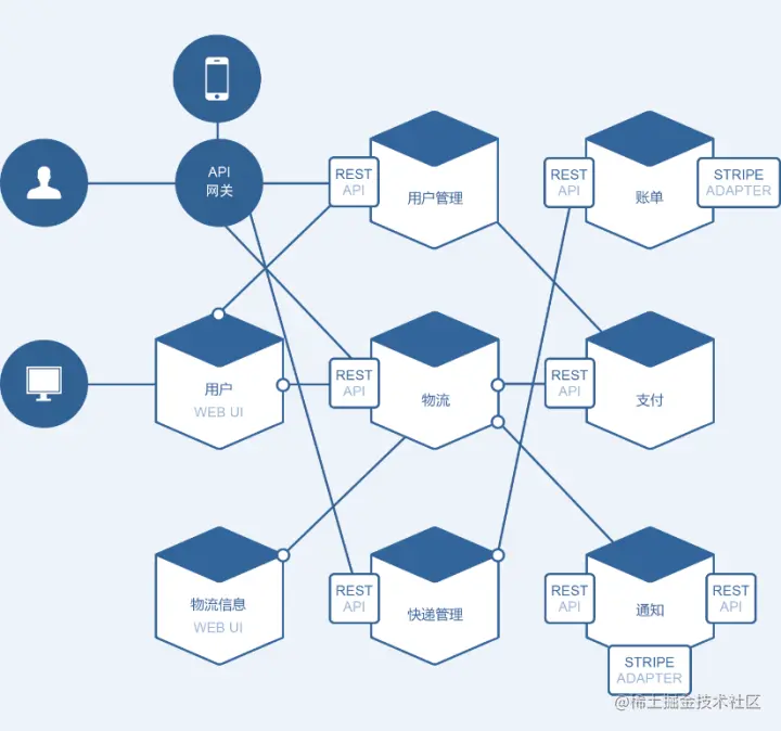 微服务架构图示