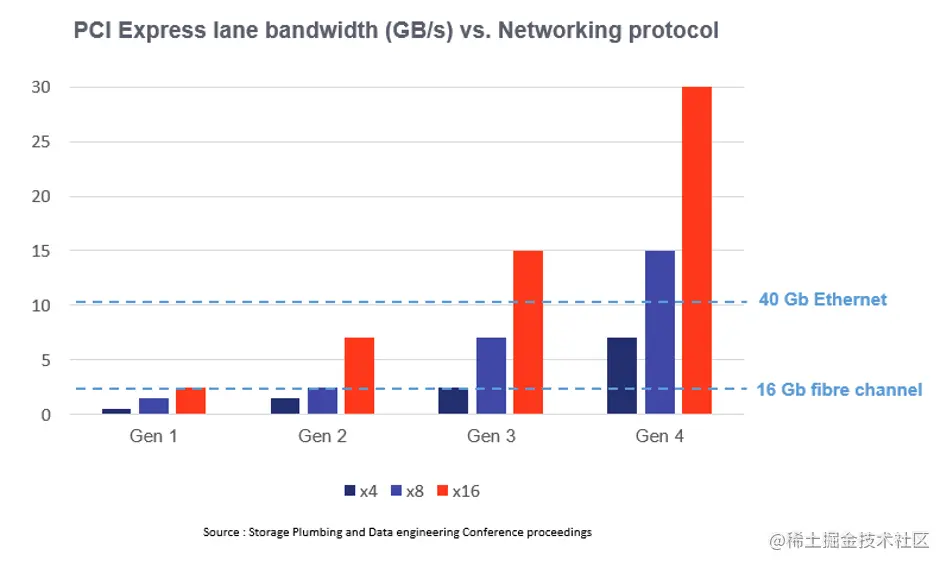 SSD新范式｜PCIe 5.0系列(1)：前世传奇