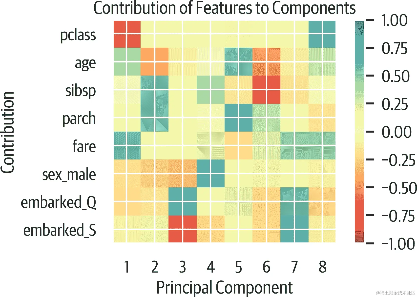 PCA 特征在成分中。