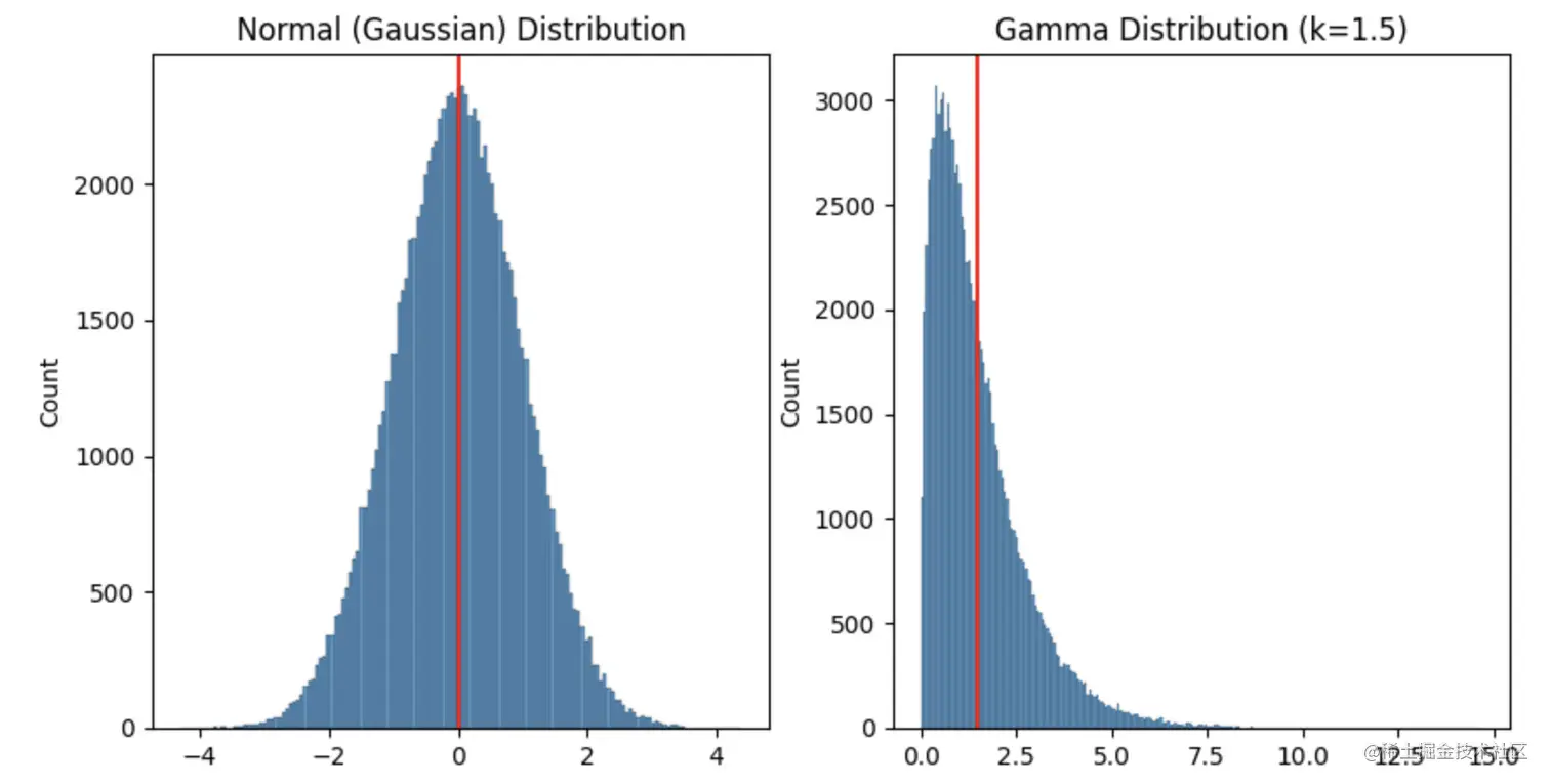 Gaussian and Gamma Distributions
