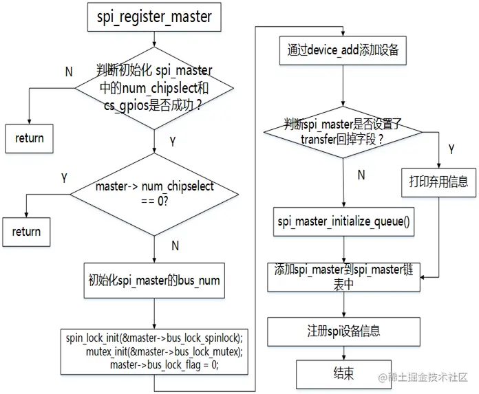 图2-3 spi注册master流程图