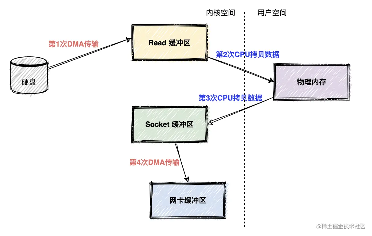 四次传输过程