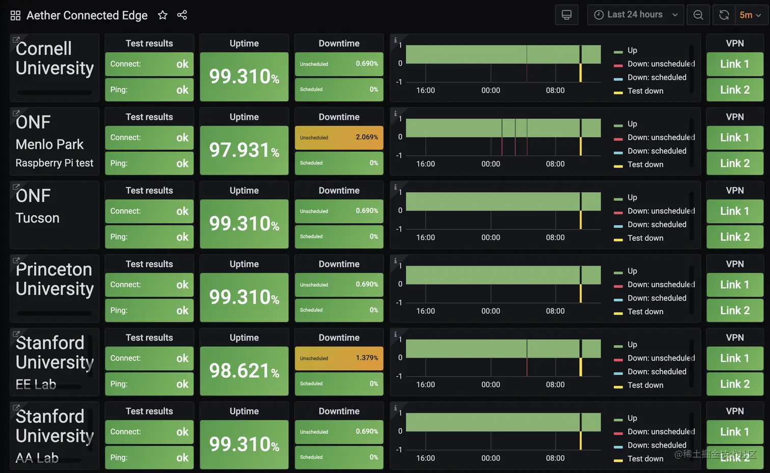 图25. 显示Aether边缘部署状态的中央仪表板。