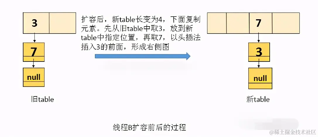 面试官：并发下的 HashMap 为什么会引起死循环？