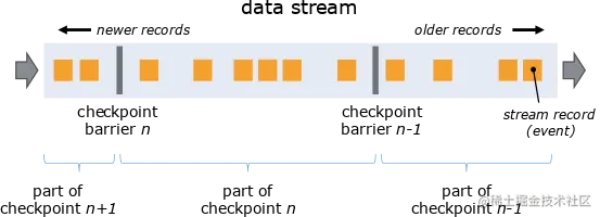 Checkpoint barriers are inserted into the streams