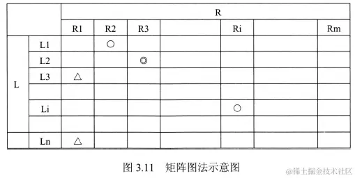 图3.11 矩阵图法示意图