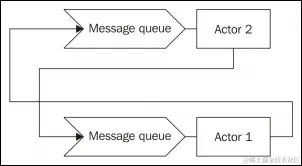 CSP 与基于 actor 的并发