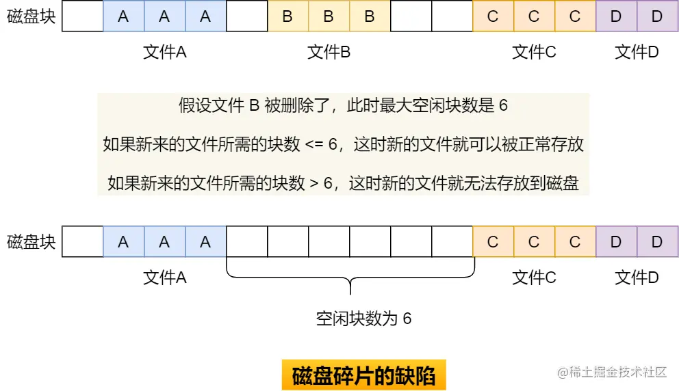 磁盘碎片