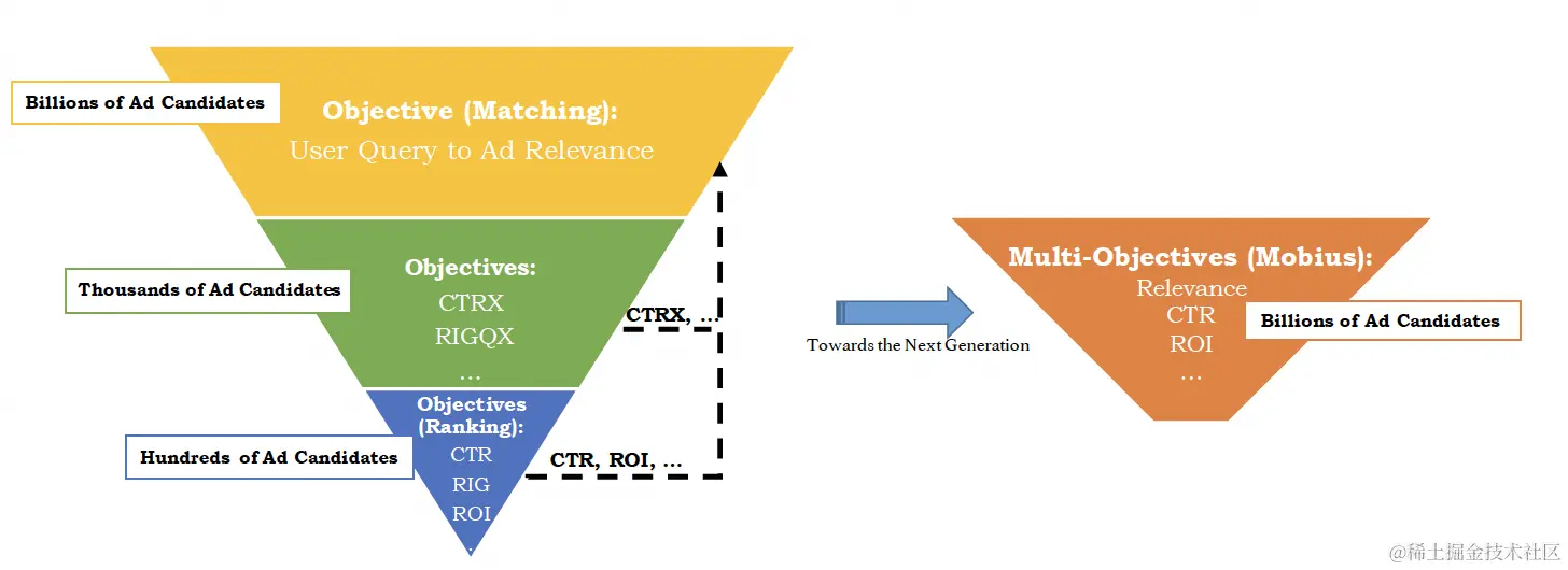 图5 传统搜索广告系统处理流程和Mobius的对比