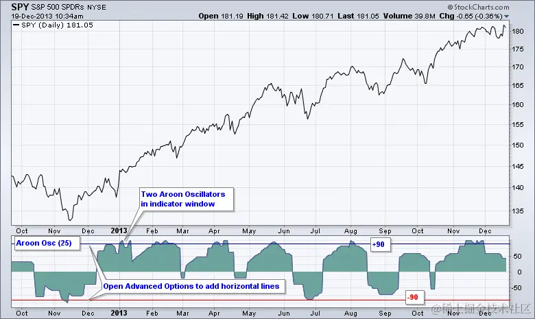 Aroon Oscillator - SharpCharts