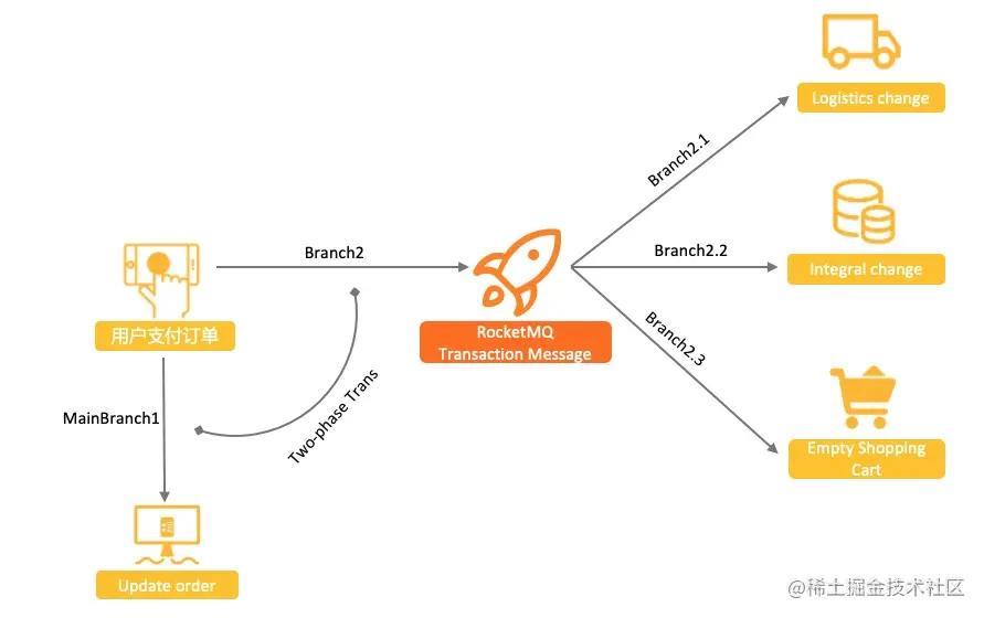 事务消息示例一