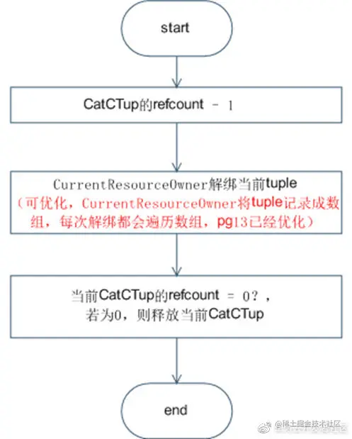 图3 释放SysCache流程图