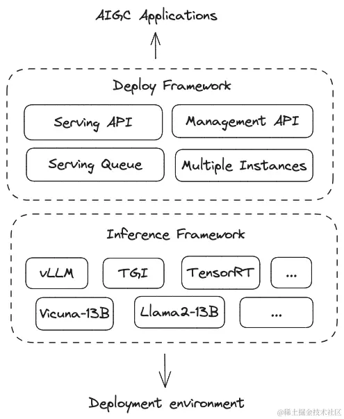 大模型推理部署分层架构图
