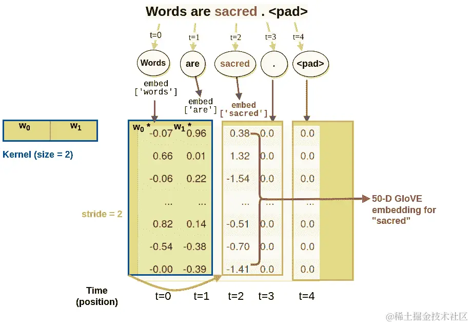 cnn 嵌入 glove 单词是神圣的 drawio