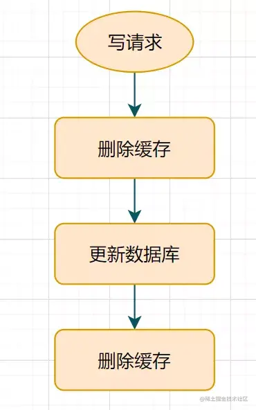 延时双删流程