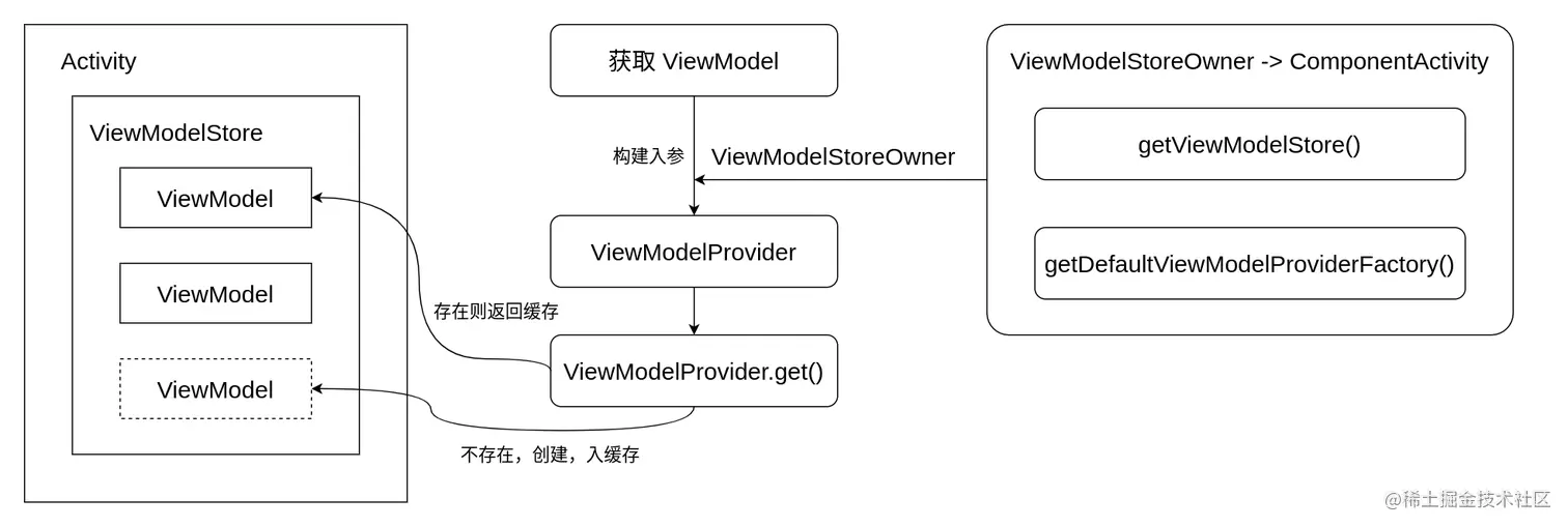 Jetpack ViewModel Activity 获取 ViewModel