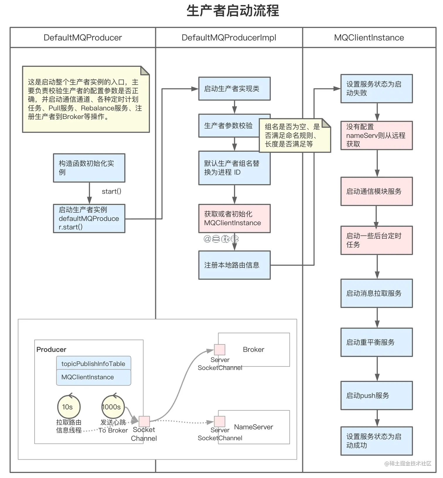 生产者启动流程