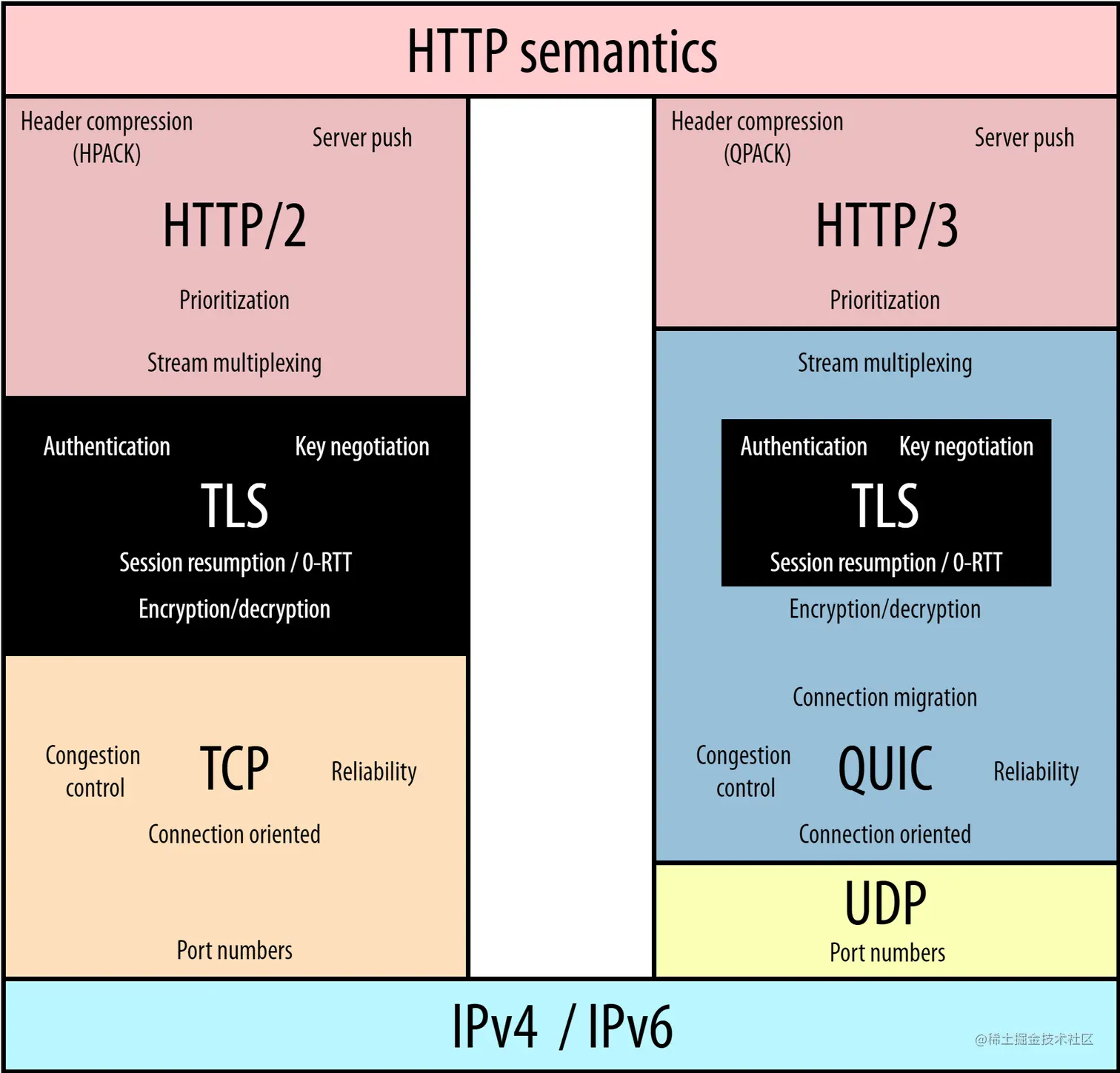 HTTP/2 与 HTTP/3 协议栈比较