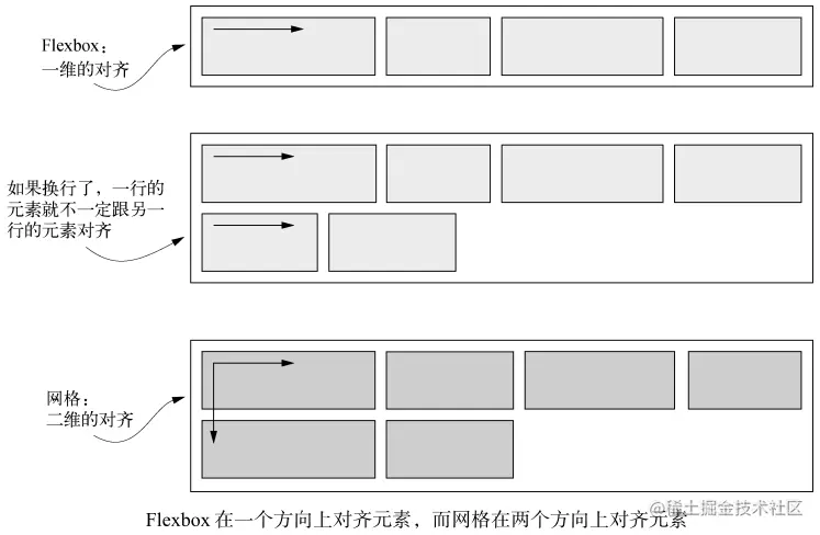 grid和flex元素对齐方式.png
