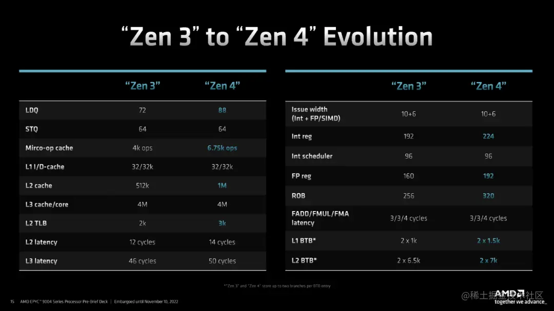 Zen 3 和 Zen 4 微架构不同部分的一些关键比较.png