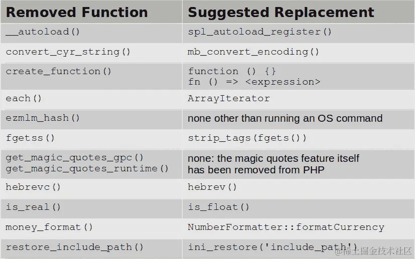 表 8.1 – PHP 8 已删除的功能和建议的替代品