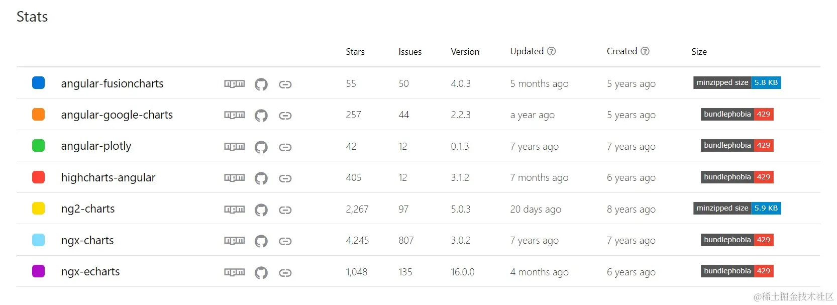 Angular chart lib status