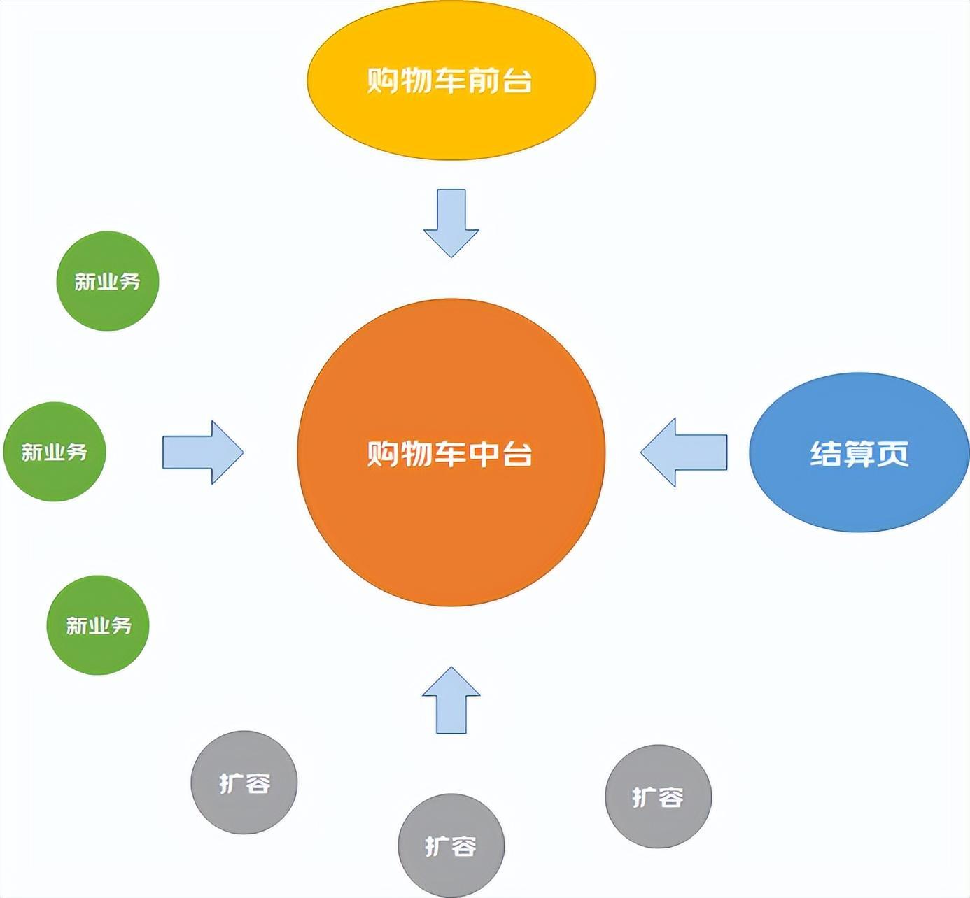 京东购物车如何提升30%性能 | 京东云技术团队