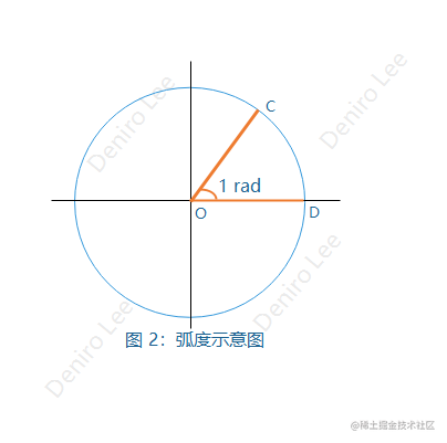说说如何使用 Canvas 绘制弧线与曲线 - 掘金