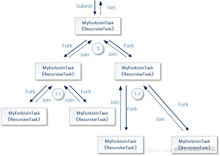 Java多线程:并行处理ForkJoin