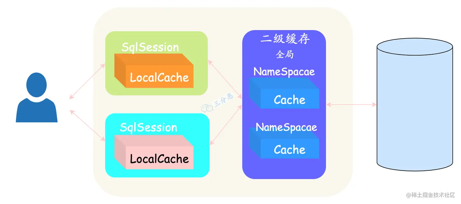 Mybatis二级缓存示意图