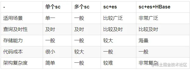 高并发下的海量数据处理前言