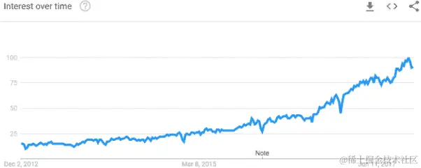 机器学习兴趣随时间变化图