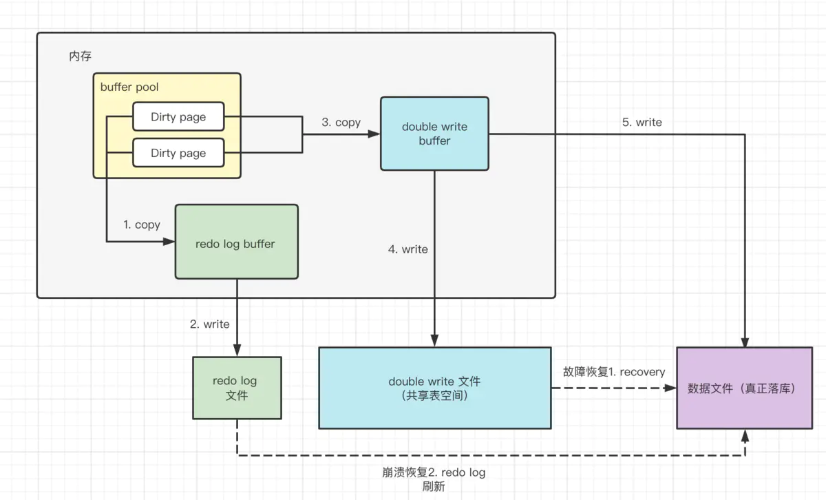 MySQL之InnoDB存储结构 | 京东物流技术团队