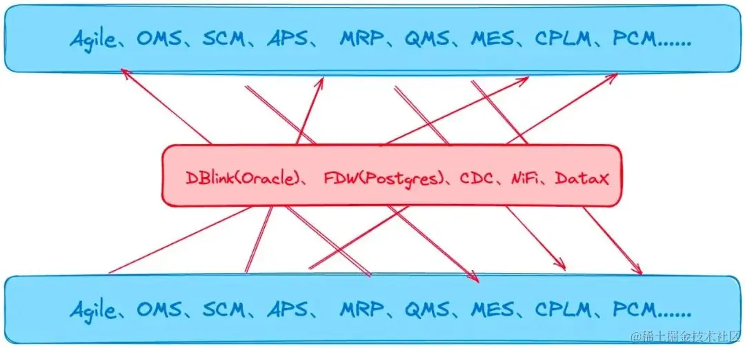 数据应用存在的问题2
