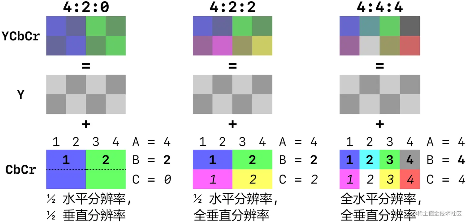 色度二次采样