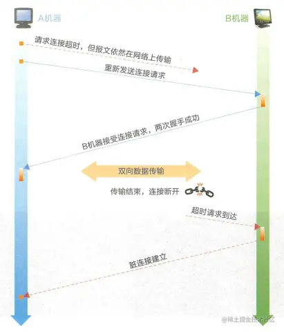 两次握手 导致脏连接