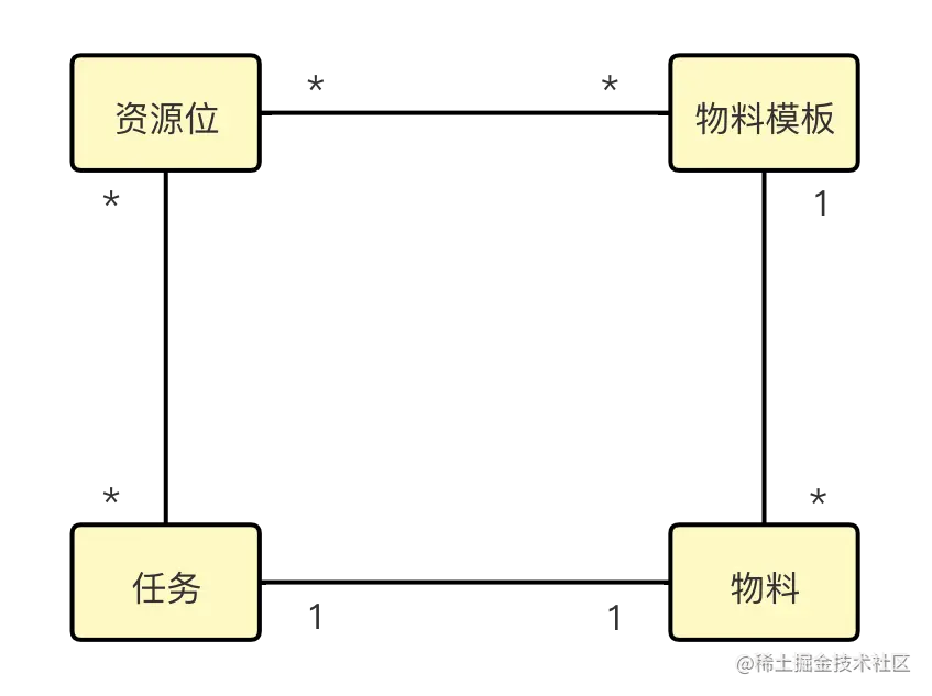投放领域模型关系图 (1).png|500x400